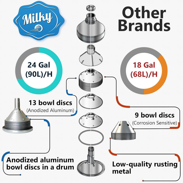 MilkyDay Electric Cream Separator Milky FJ 90 PP – 115V, 90L/Hour, Polycarbonate & Aluminum